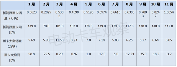 2024年11月新能源重卡：销量破万！