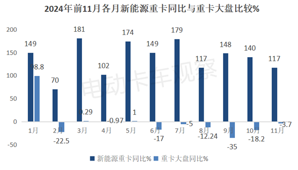 2024年11月新能源重卡：销量破万！