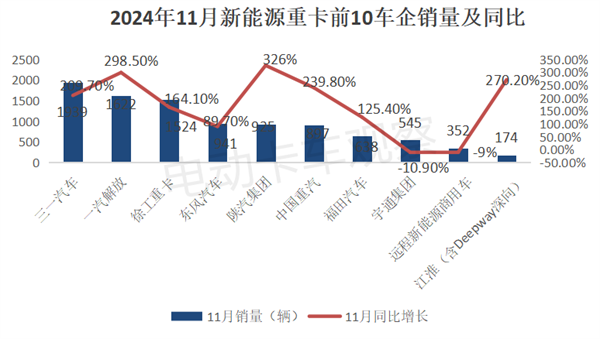 2024年11月新能源重卡：销量破万！