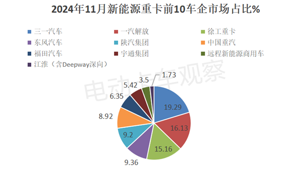 2024年11月新能源重卡：销量破万！