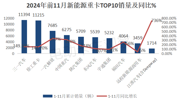 2024年11月新能源重卡：销量破万！