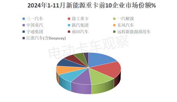 2024年11月新能源重卡：销量破万！