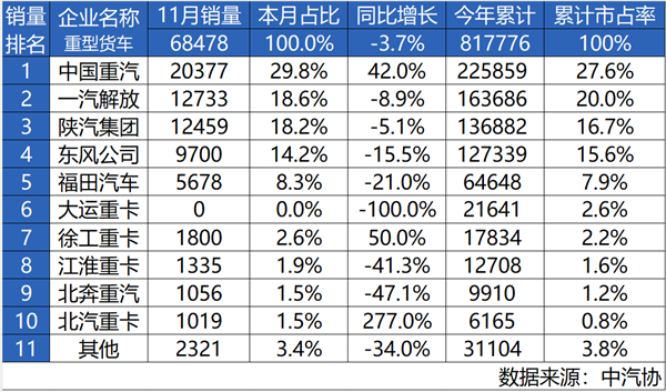 强势问鼎 谁与争锋——中国重汽11月销量再夺魁！