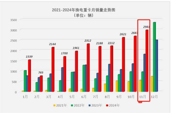 2024年11月换电重卡：牵引车领涨