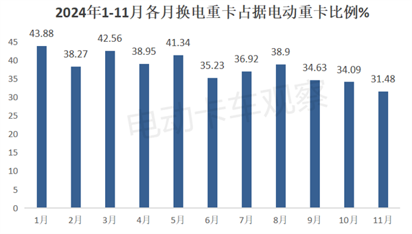 2024年11月换电重卡：牵引车领涨