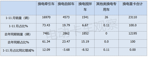 2024年11月换电重卡：牵引车领涨