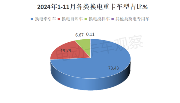 2024年11月换电重卡：牵引车领涨