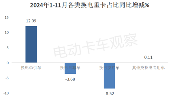 2024年11月换电重卡：牵引车领涨