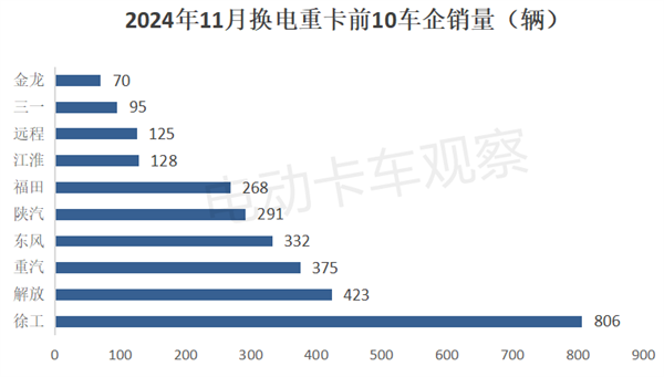 2024年11月换电重卡：牵引车领涨