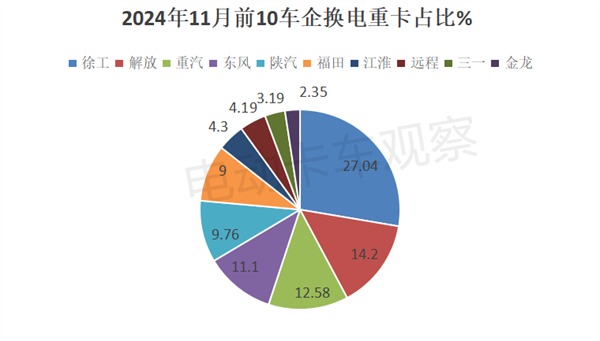 2024年11月换电重卡：牵引车领涨