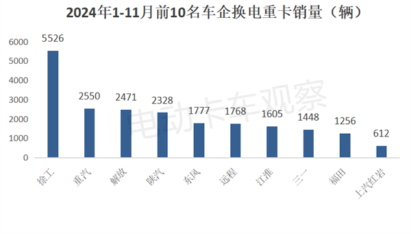 2024年11月换电重卡：牵引车领涨