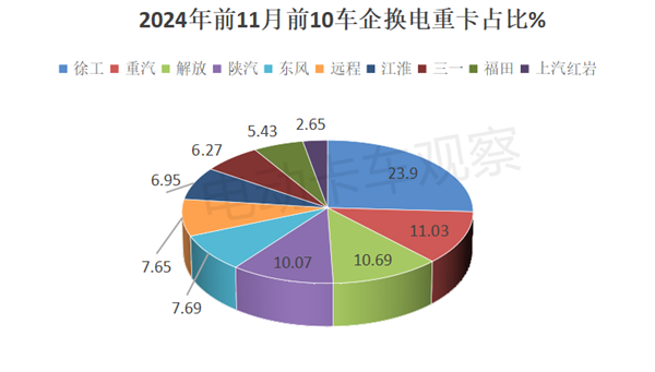 2024年11月换电重卡：牵引车领涨