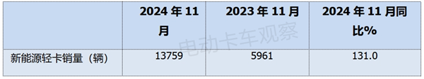 2024年11月新能源轻卡：远程夺冠