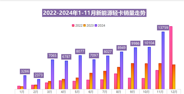 2024年11月新能源轻卡：远程夺冠