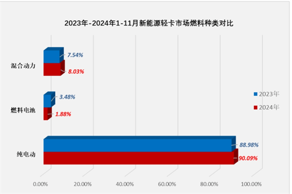 2024年11月新能源轻卡：远程夺冠