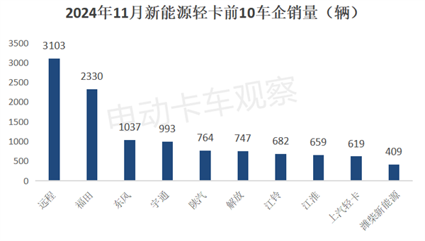 2024年11月新能源轻卡：远程夺冠