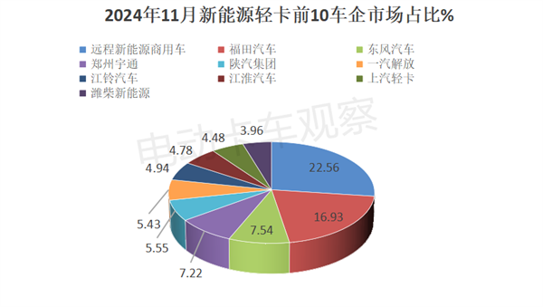 2024年11月新能源轻卡：远程夺冠