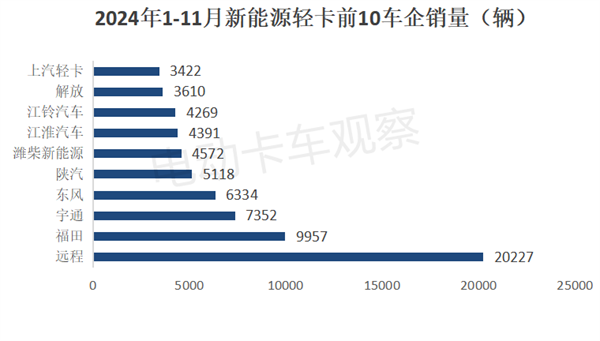 2024年11月新能源轻卡：远程夺冠