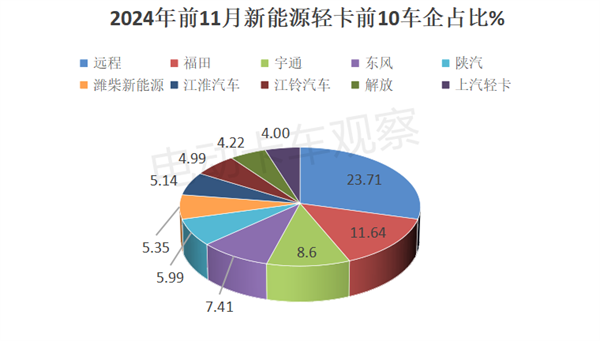 2024年11月新能源轻卡：远程夺冠