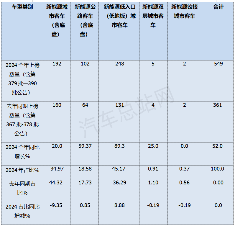 盘点2024公告，分析新能源客车2025走向     