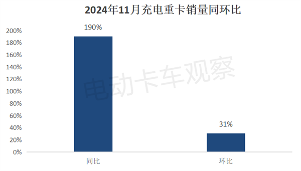 2024年11月充电重卡：传统车企“崛起”