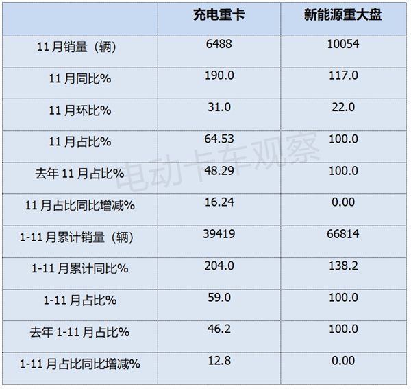 2024年11月充电重卡：传统车企“崛起”