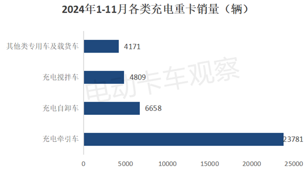 2024年11月充电重卡：传统车企“崛起”