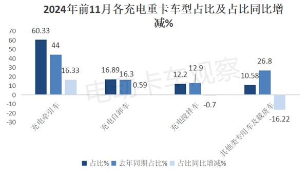 2024年11月充电重卡：传统车企“崛起”