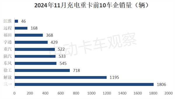 2024年11月充电重卡：传统车企“崛起”