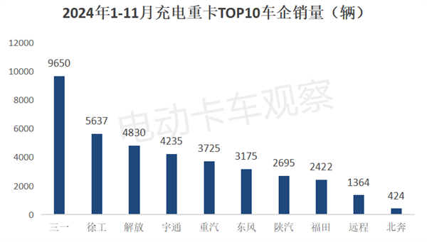 2024年11月充电重卡：传统车企“崛起”