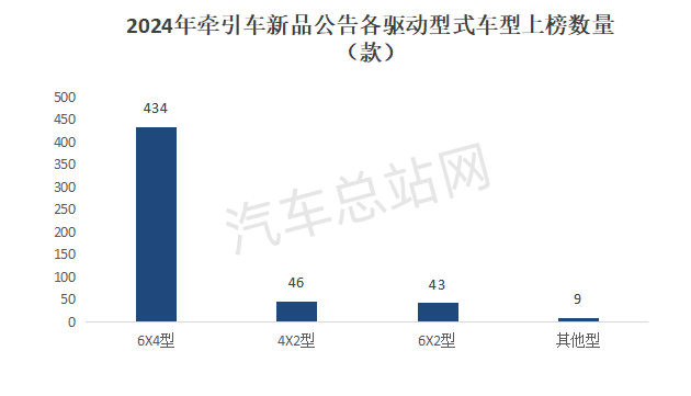 盘点2024工信部公告，简析牵引车市场2025走向        