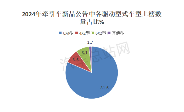 盘点2024工信部公告，简析牵引车市场2025走向        