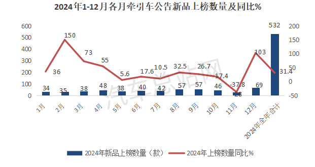 盘点2024工信部公告，简析牵引车市场2025走向        