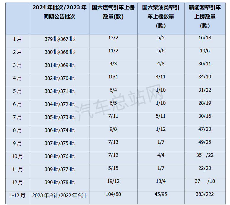 盘点2024工信部公告，简析牵引车市场2025走向        