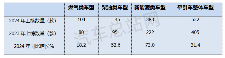 盘点2024工信部公告，简析牵引车市场2025走向        