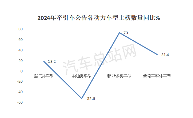 盘点2024工信部公告，简析牵引车市场2025走向        