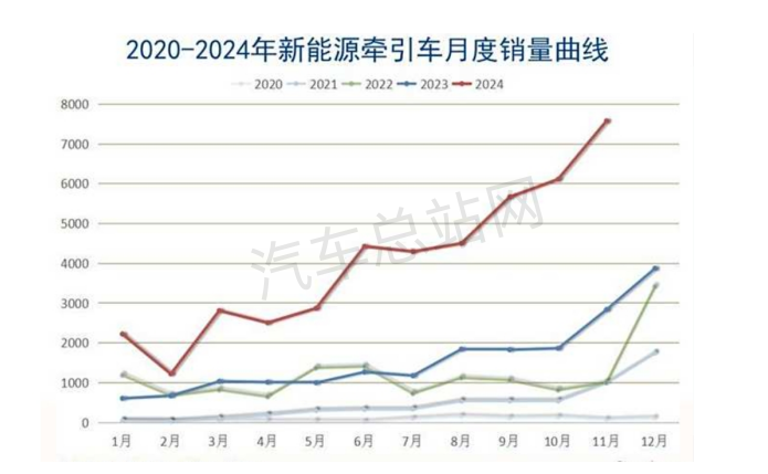 盘点2024工信部公告，简析牵引车市场2025走向        