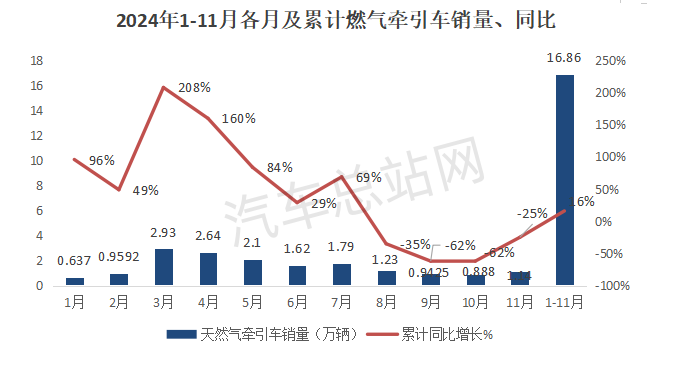 盘点2024工信部公告，简析牵引车市场2025走向        