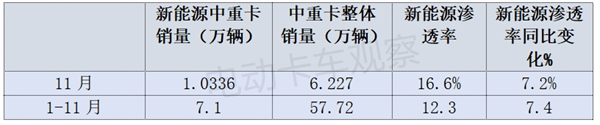 新能源中重卡各细分市场渗透率PK，谁更高一筹？