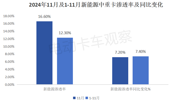 新能源中重卡各细分市场渗透率PK，谁更高一筹？