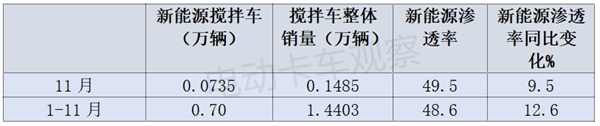 新能源中重卡各细分市场渗透率PK，谁更高一筹？