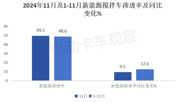 新能源中重卡各细分市场渗透率PK，谁更高一筹？