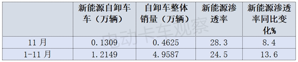 新能源中重卡各细分市场渗透率PK，谁更高一筹？