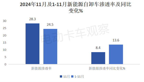 新能源中重卡各细分市场渗透率PK，谁更高一筹？