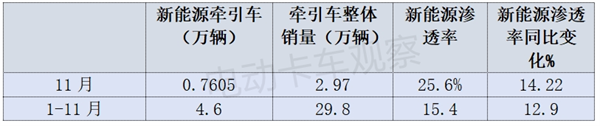 新能源中重卡各细分市场渗透率PK，谁更高一筹？