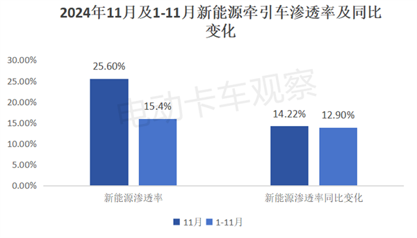 新能源中重卡各细分市场渗透率PK，谁更高一筹？