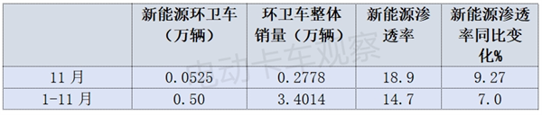 新能源中重卡各细分市场渗透率PK，谁更高一筹？