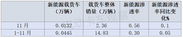 新能源中重卡各细分市场渗透率PK，谁更高一筹？