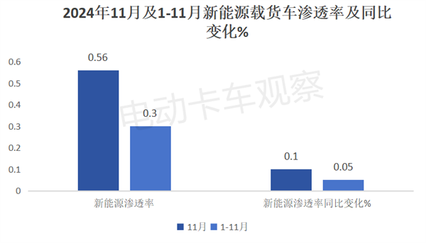 新能源中重卡各细分市场渗透率PK，谁更高一筹？