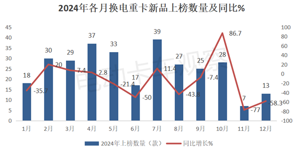 盘点2024年工信部公告，分析2025换电重卡走向